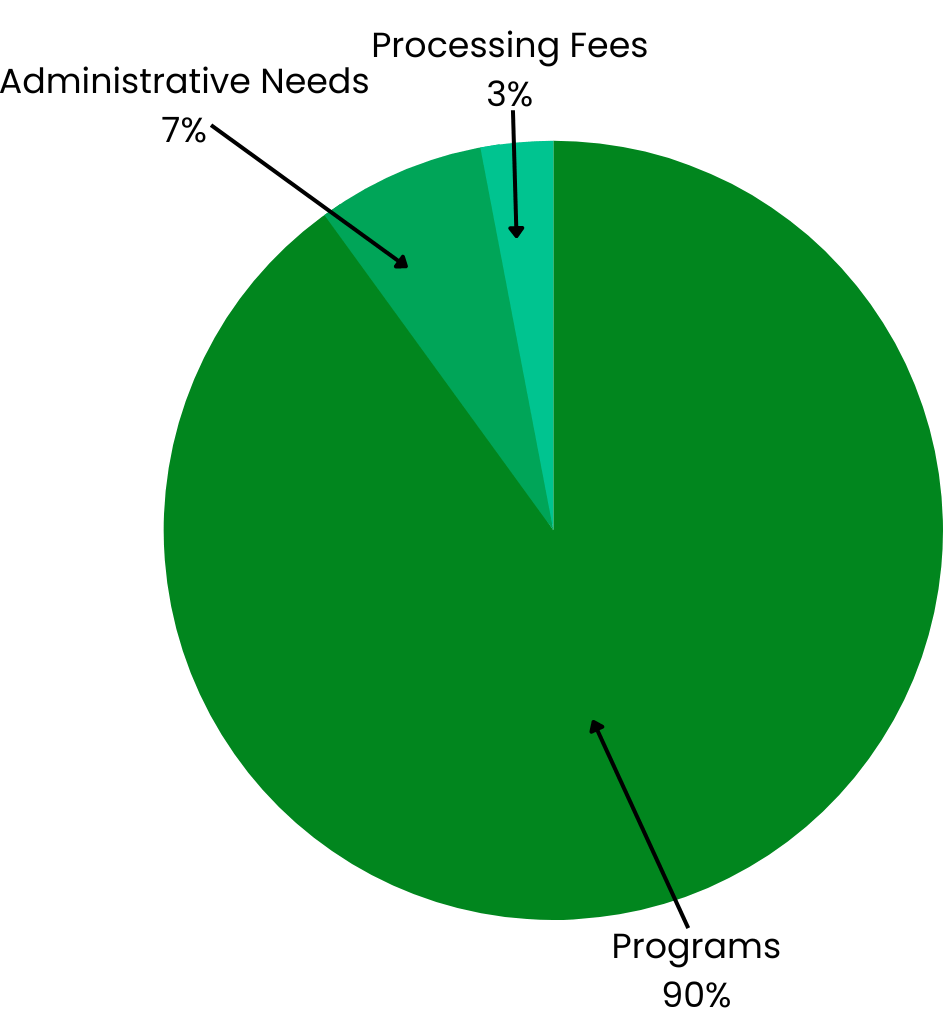 Spark-Pie-Chart-2